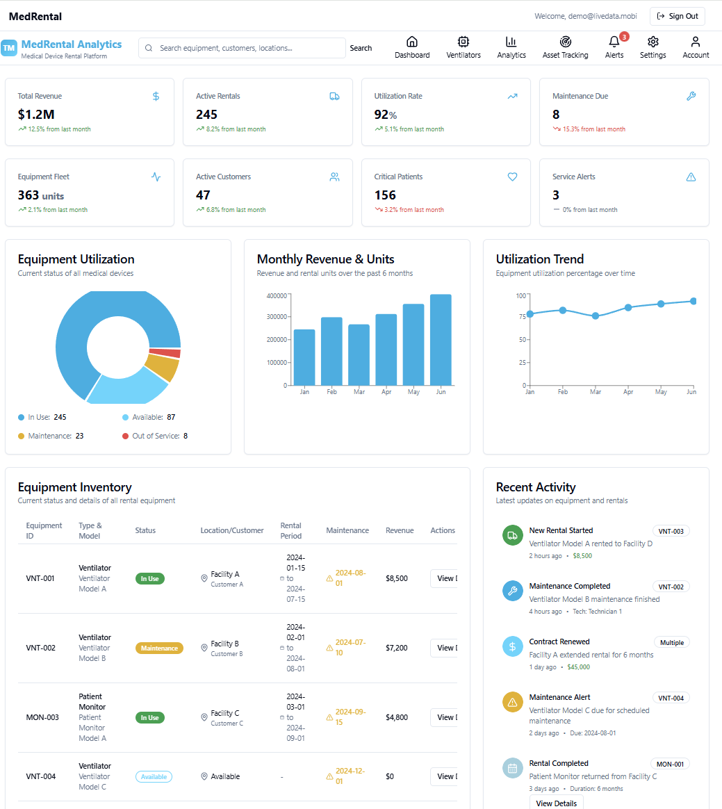 Rental device inventory analytics dashboard