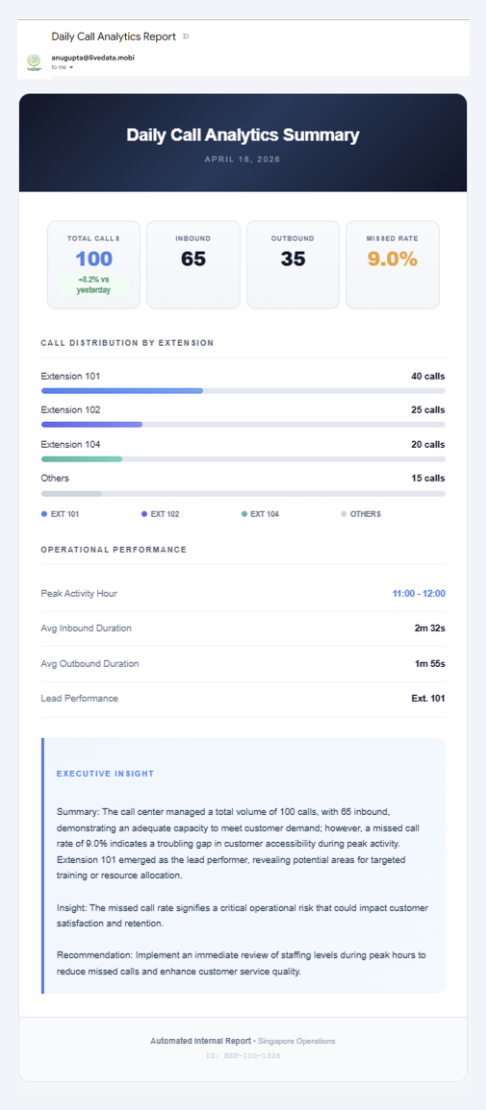 Daily business KPI and AI insights email